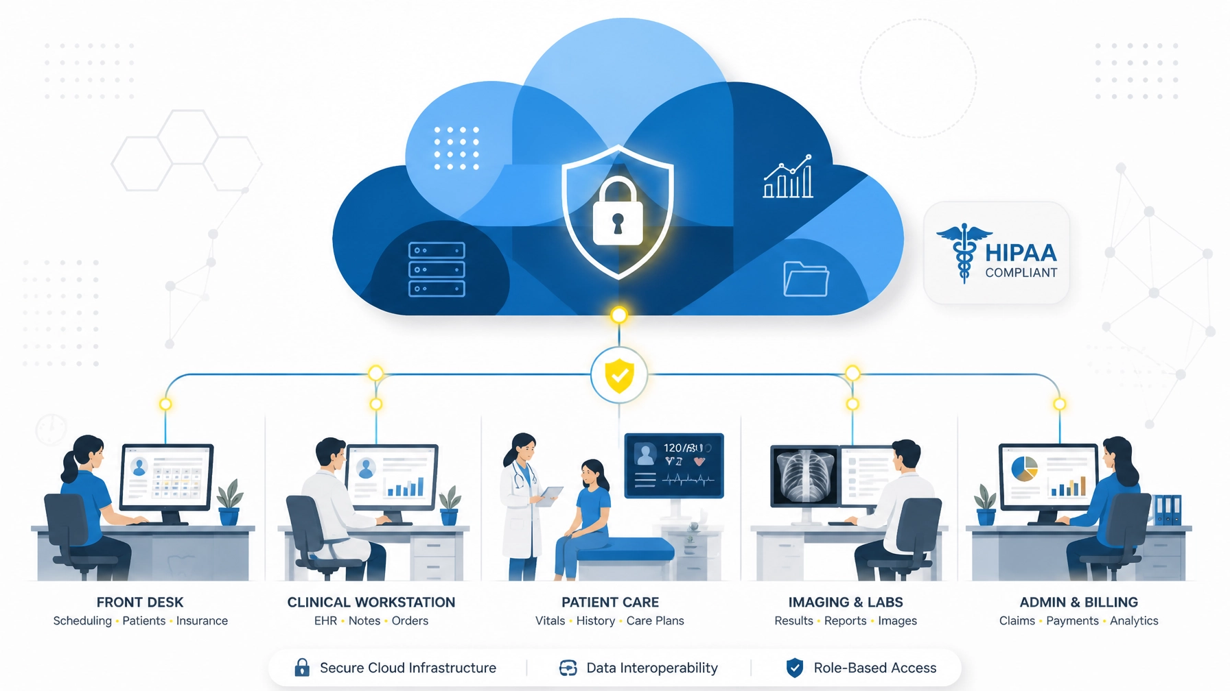 Interconnected healthcare workstations using secure cloud integration for 2026 HIPAA data interoperability.