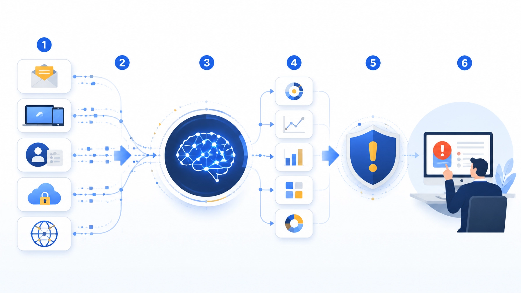 AI security analytics connecting network, endpoint, identity, email, and cloud signals for human review